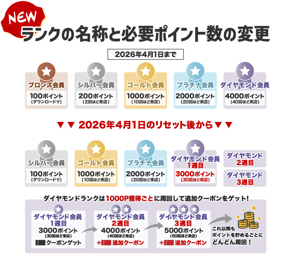 ランク名称と必要ポイント数の変更